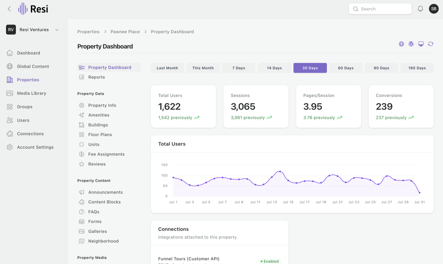 The Property Dashboard, the left-hand navigation, and the quick-action icons by the title.